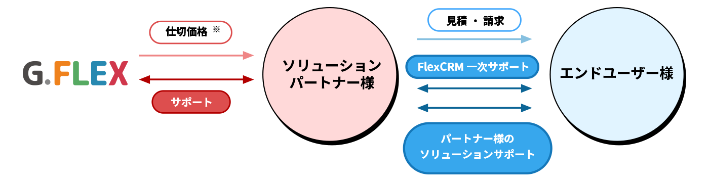 販売パートナー / SIパートナー 対応業務の流れ