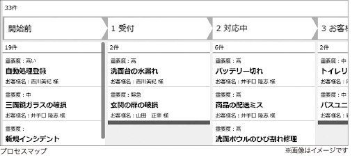組織としての営業プロセスの可視化イメージ画像