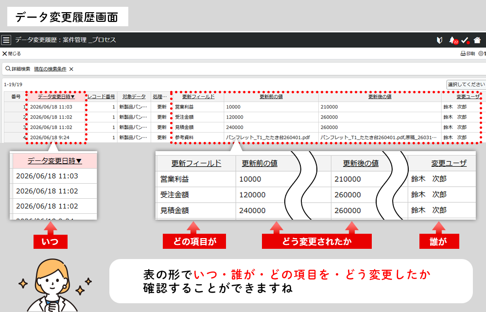 データ変更履歴画面の表の中の「データ変更日時」、「更新フィールド」、「更新前の値」、「更新後の値」、「変更ユーザ」の項目に印をつけています。この情報から、「いつ・誰が・どの項目を・どう変更したか」確認することができる。と説明しています。