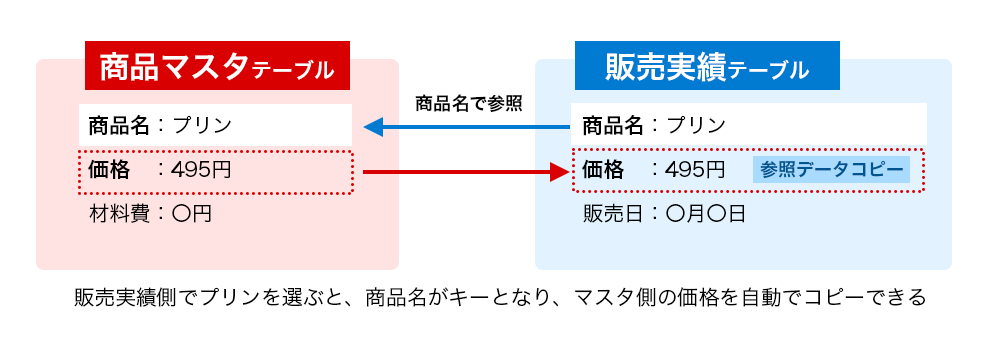 「商品マスタテーブル」と「販売実績テーブル」の関係を示した図。販売実績側でプリン(商品名)を選ぶと、商品名がキーとなり、マスタ側の価格を自動で参照できる。と図示してあります。