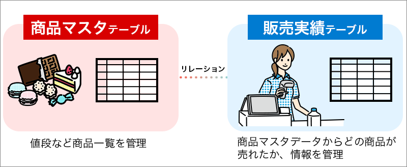 「商品マスタテーブル」は、値段など商品一覧を管理。「販売実績テーブル」は、商品マスタデータからどの商品が売れたか、情報を管理されています。、2つのテーブルは、リレーションで紐づけられている図があります。