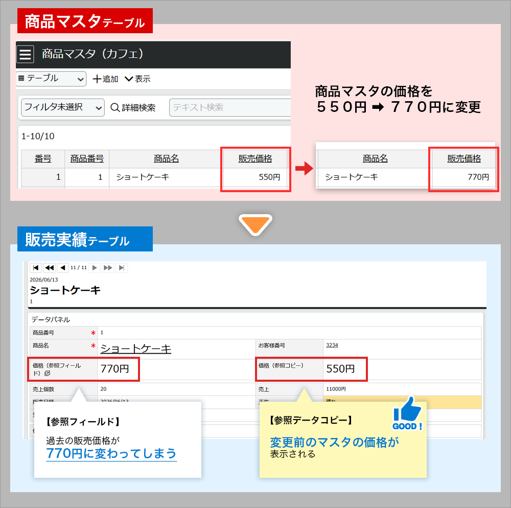 商品マスタテーブルで価格を550円から770円に変更した後、販売実績テーブルを確認しています。参照フィールドは、過去の販売価格にも関わらず770円に変わってしまいました。一方参照データコピーフィールドは、変更前のマスタ価格の550円のまま表示されていました。過去の売上をそのまま保存するには、参照データコピーが適していると、図では説明しています。