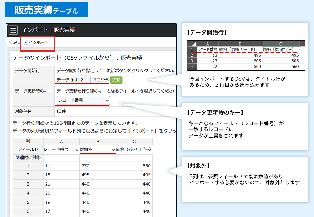 インポート前の設定画面の各項目について説明をしています。①【データ開始行】は「2」行目からと指定してあります。今回インポートするCSVは、タイトル行があるため、2行目から読み込みます➁【データ更新時のキー】は「レコード番号」と指定してあります。キーとなるフィールド(レコード番号)が一致するレコードにデータが上書きされます。③B列に対して【対象外】と指定してあります。
B列は、参照フィールドで既に数値がありインポートする必要がないので、対象外とします